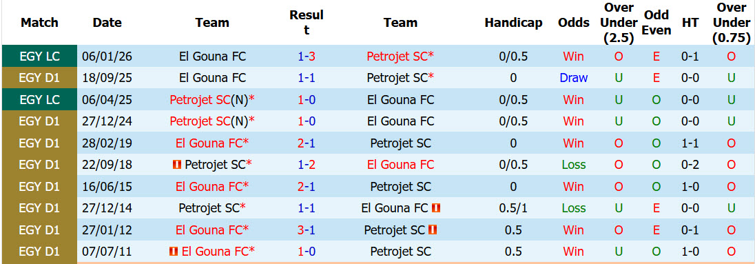 Nhận định, soi kèo Petrojet vs El Gouna, 21h00 ngày 28/5: Trận đấu vô thưởng vô phạt - Ảnh 4