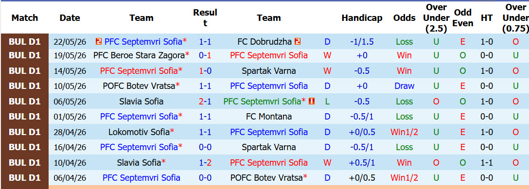 Nhận định, soi kèo Septemvri Sofia vs Yantra Gabrovo, 21h00 ngày 28/5: Bản lĩnh hàng thủ - Ảnh 2