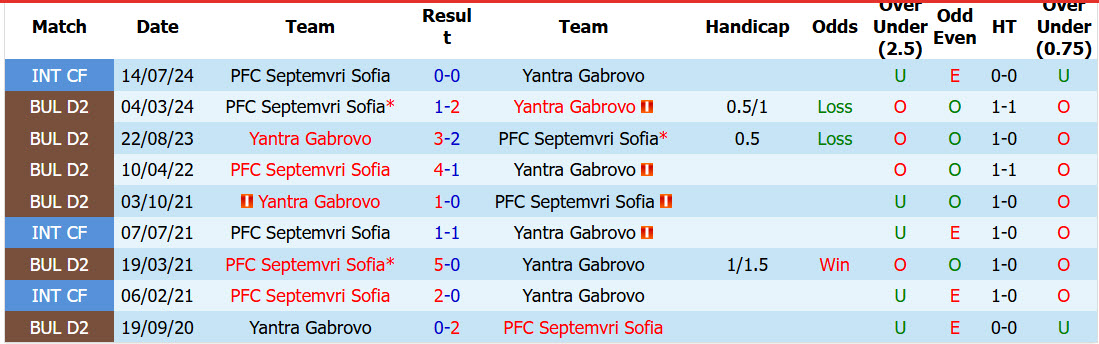 Nhận định, soi kèo Septemvri Sofia vs Yantra Gabrovo, 21h00 ngày 28/5: Bản lĩnh hàng thủ - Ảnh 4