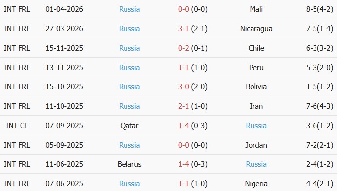 Soi kèo góc Ai Cập vs Nga, 01h00 ngày 29/05 - Ảnh 2