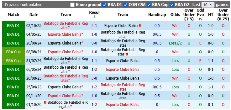 Nhận định, soi kèo Bahia vs Botafogo, 3h30 ngày 31/5: Khách tưng bừng - Ảnh 3