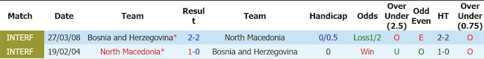 Nhận định, soi kèo Bosnia & Herzegovina vs Bắc Macedonia, 1h30 ngày 30/5: Tinh thần lên cao - Ảnh 3