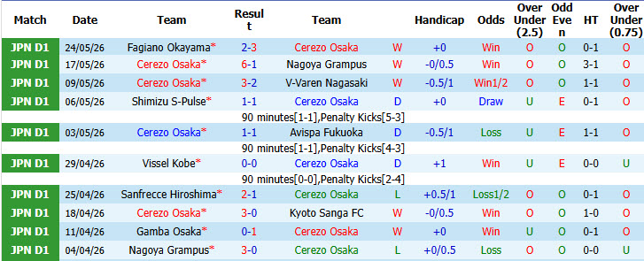Nhận định, soi kèo Cerezo Osaka vs FC Tokyo, 13h00 ngày 30/5: Chưa thể phá dớp đối đầu - Ảnh 3