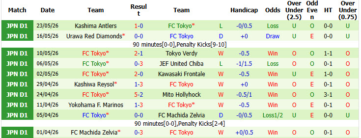 Nhận định, soi kèo Cerezo Osaka vs FC Tokyo, 13h00 ngày 30/5: Chưa thể phá dớp đối đầu - Ảnh 4