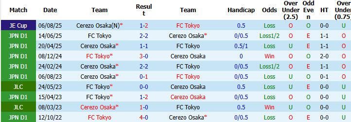 Nhận định, soi kèo Cerezo Osaka vs FC Tokyo, 13h00 ngày 30/5: Chưa thể phá dớp đối đầu - Ảnh 5