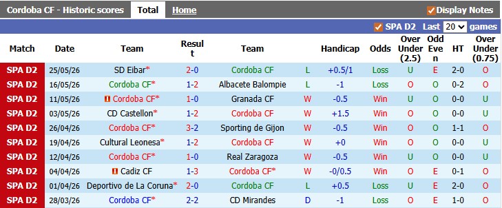 Nhận định, soi kèo Cordoba vs Huesca, 2h00 ngày 1/6: Lời chia tay muộn màng - Ảnh 1