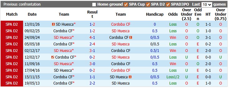 Nhận định, soi kèo Cordoba vs Huesca, 2h00 ngày 1/6: Lời chia tay muộn màng - Ảnh 2