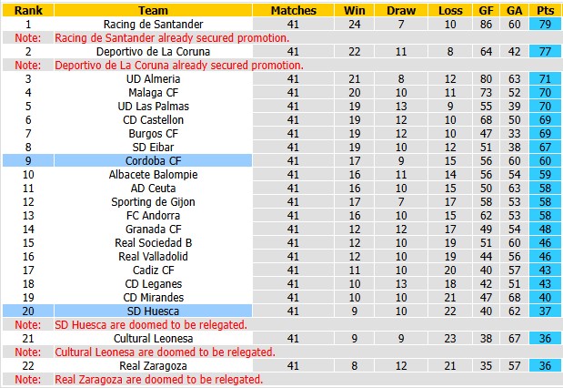 Nhận định, soi kèo Cordoba vs Huesca, 2h00 ngày 1/6: Lời chia tay muộn màng - Ảnh 4