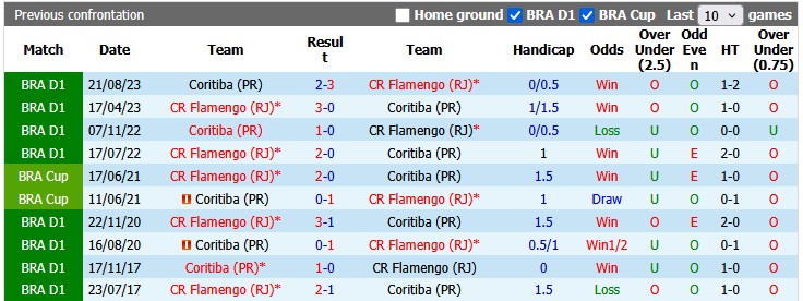 Nhận định, soi kèo Flamengo vs Coritiba, 2h00 ngày 31/5: Chiến thắng nhọc nhằn - Ảnh 3