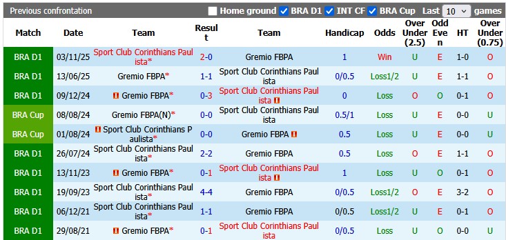 Nhận định, soi kèo Gremio vs Corinthians, 3h30 ngày 31/5: Hòa nhạt nhòa - Ảnh 3