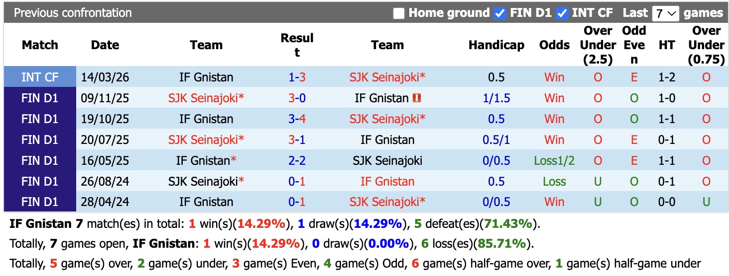 Nhận định, soi kèo IF Gnistan vs SJK Seinajoki, 21h00 ngày 30/5: Lịch sử gọi tên - Ảnh 3