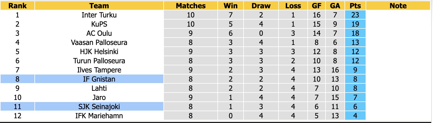 Nhận định, soi kèo IF Gnistan vs SJK Seinajoki, 21h00 ngày 30/5: Lịch sử gọi tên - Ảnh 4