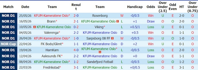 Nhận định, soi kèo KFUM Oslo vs Tromso, 0h00 ngày 30/5: Điểm tựa sân nhà - Ảnh 1