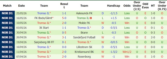 Nhận định, soi kèo KFUM Oslo vs Tromso, 0h00 ngày 30/5: Điểm tựa sân nhà - Ảnh 2