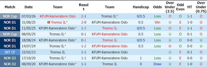 Nhận định, soi kèo KFUM Oslo vs Tromso, 0h00 ngày 30/5: Điểm tựa sân nhà - Ảnh 3