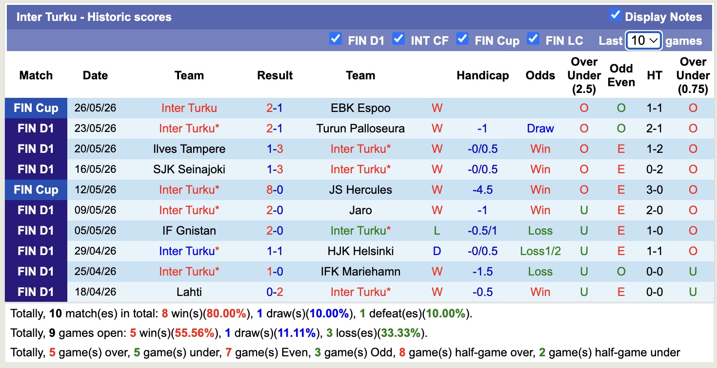 Nhận định, soi kèo KuPS vs Inter Turku, 21h00 ngày 30/5: Tin vào Inter Turku - Ảnh 2