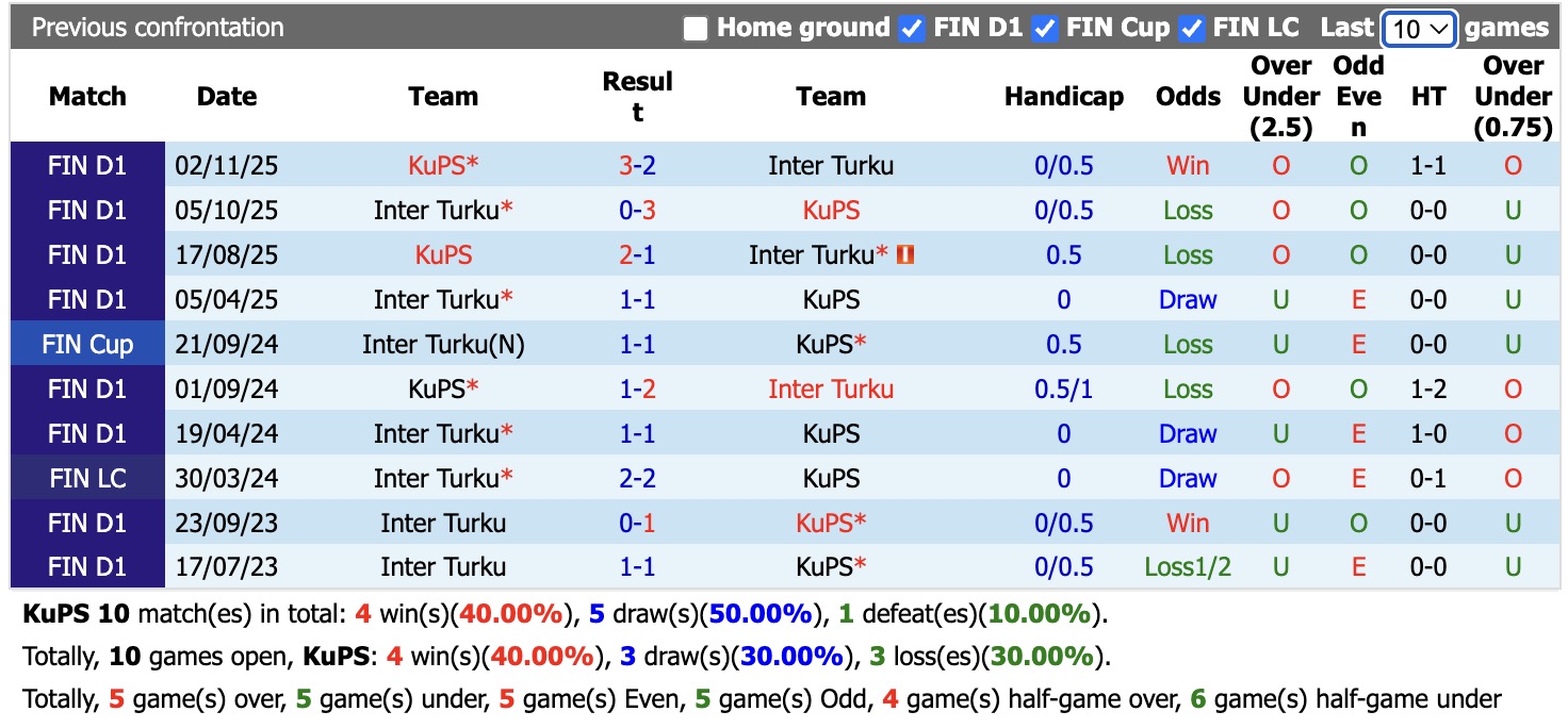 Nhận định, soi kèo KuPS vs Inter Turku, 21h00 ngày 30/5: Tin vào Inter Turku - Ảnh 3