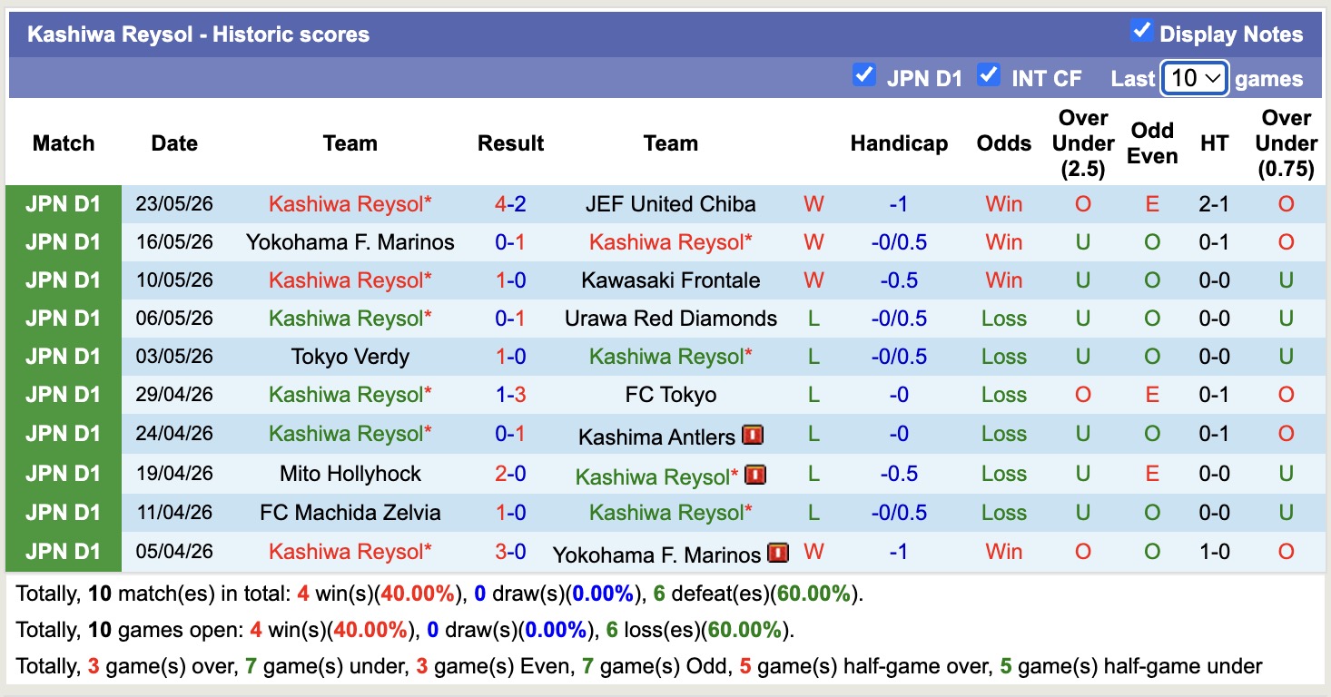Nhận định, soi kèo Kyoto Sanga vs Kashiwa Reysol, 17h00 ngày 30/5: Lịch sử lặp lại - Ảnh 2