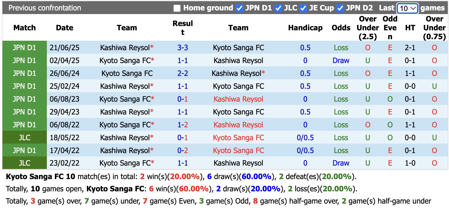 Nhận định, soi kèo Kyoto Sanga vs Kashiwa Reysol, 17h00 ngày 30/5: Lịch sử lặp lại - Ảnh 3