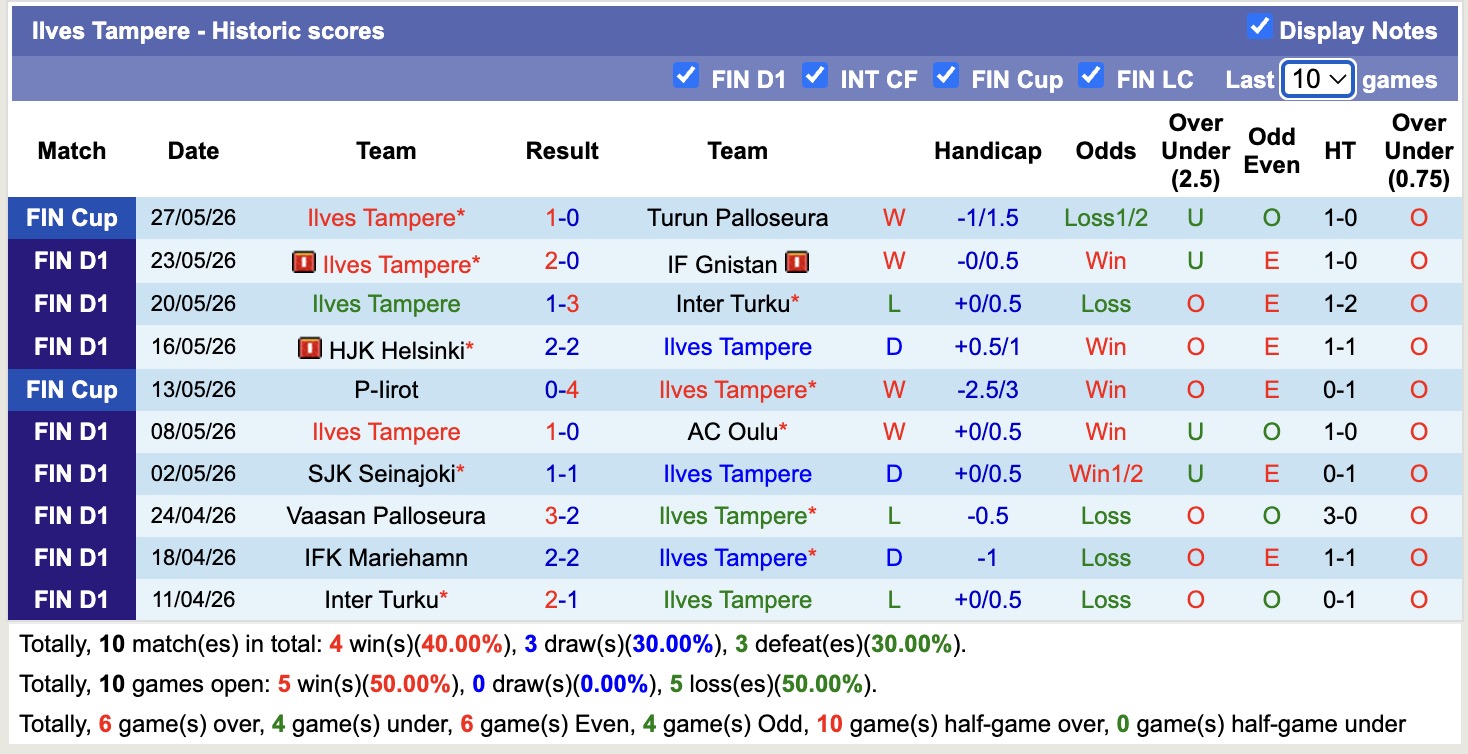Nhận định, soi kèo Lahti vs Ilves Tampere, 21h00 ngày 30/5: Thắng lợi nhọc nhằn - Ảnh 2