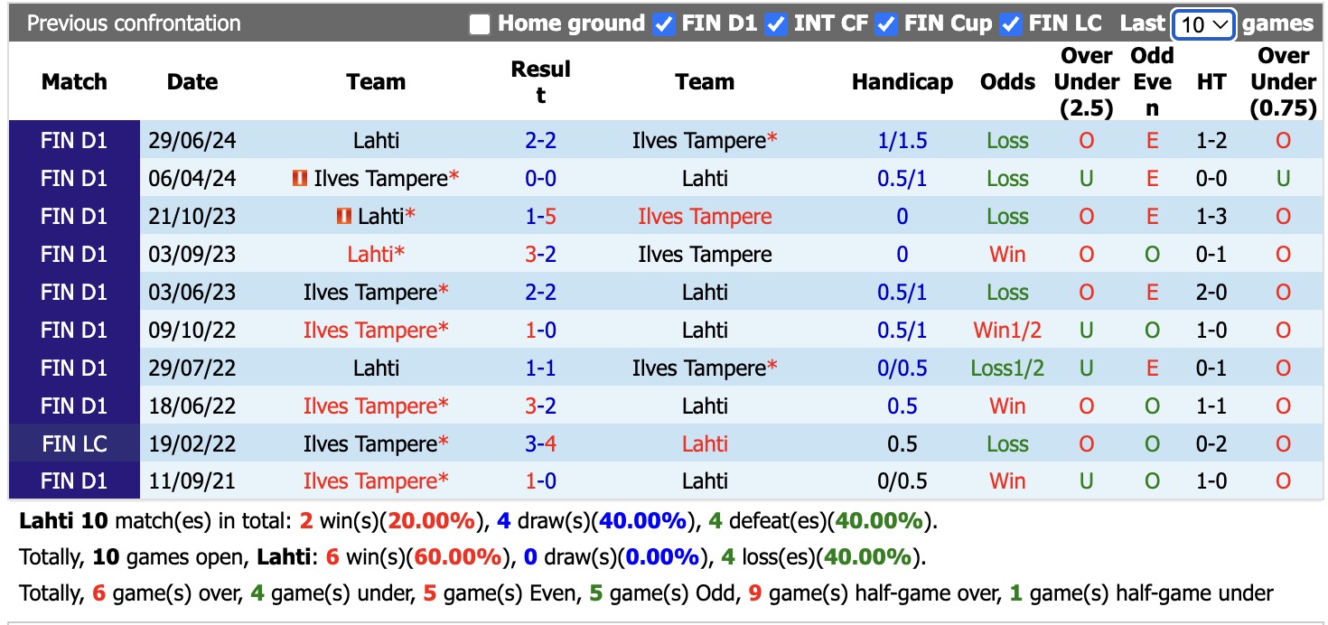 Nhận định, soi kèo Lahti vs Ilves Tampere, 21h00 ngày 30/5: Thắng lợi nhọc nhằn - Ảnh 3