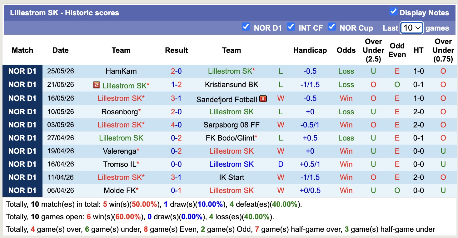 Nhận định, soi kèo Lillestrom vs Viking, 21h00 ngày 30/5: Củng cố ngôi đầu - Ảnh 1