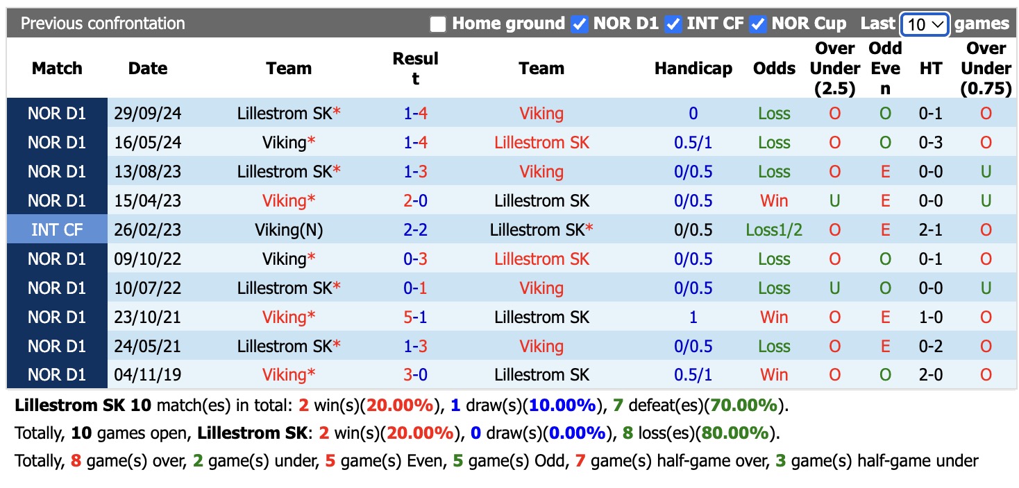 Nhận định, soi kèo Lillestrom vs Viking, 21h00 ngày 30/5: Củng cố ngôi đầu - Ảnh 3