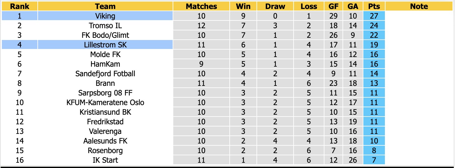 Nhận định, soi kèo Lillestrom vs Viking, 21h00 ngày 30/5: Củng cố ngôi đầu - Ảnh 4