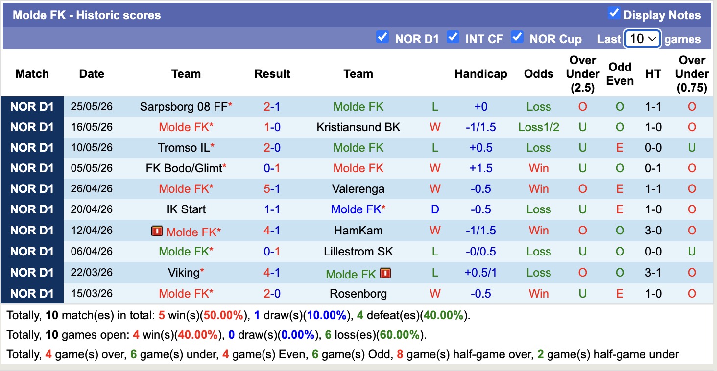 Nhận định, soi kèo Molde vs Sandefjord Fotball, 21h00 ngày 30/5: Đối thủ khó chịu - Ảnh 1
