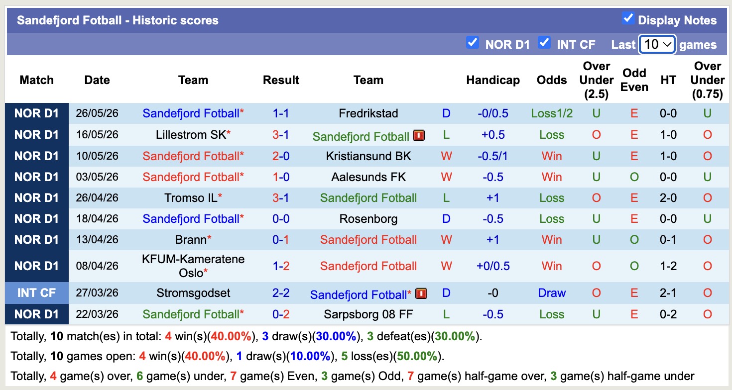 Nhận định, soi kèo Molde vs Sandefjord Fotball, 21h00 ngày 30/5: Đối thủ khó chịu - Ảnh 2