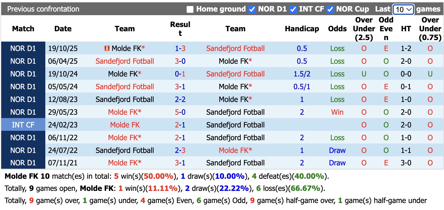 Nhận định, soi kèo Molde vs Sandefjord Fotball, 21h00 ngày 30/5: Đối thủ khó chịu - Ảnh 3