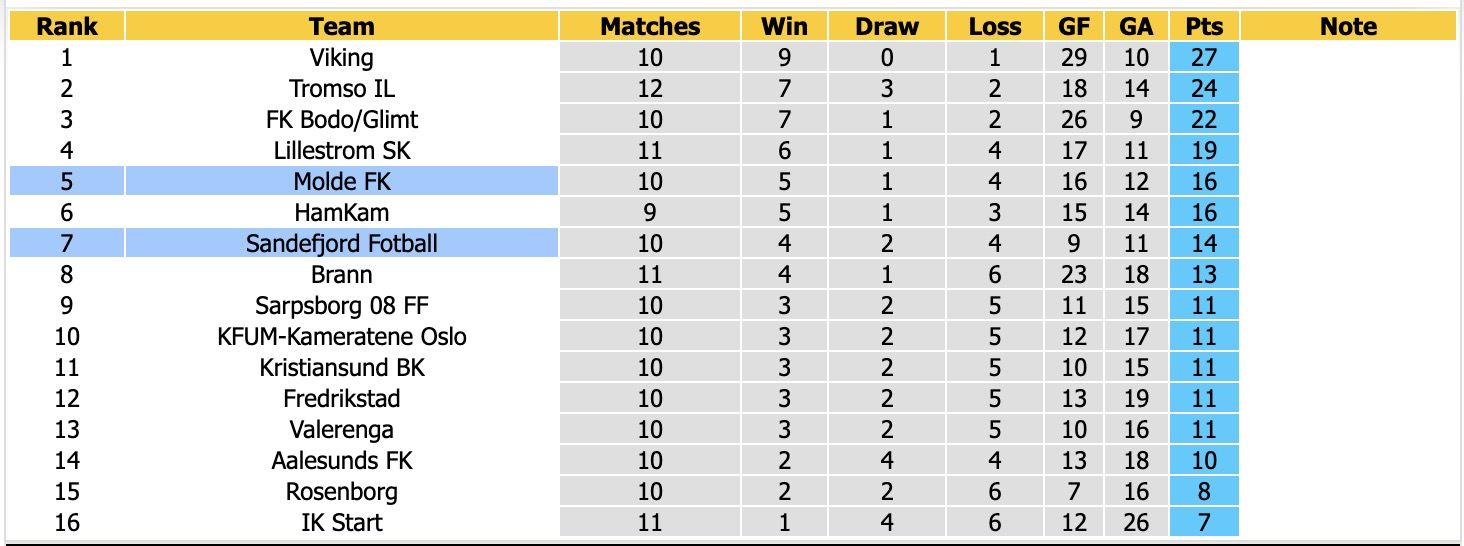 Nhận định, soi kèo Molde vs Sandefjord Fotball, 21h00 ngày 30/5: Đối thủ khó chịu - Ảnh 4