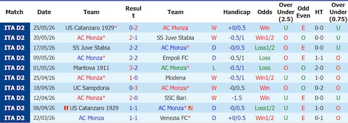 Nhận định, soi kèo Monza vs Catanzaro, 1h00 ngày 30/5: Quá khó để ngược dòng - Ảnh 1