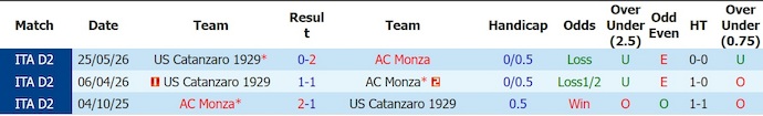 Nhận định, soi kèo Monza vs Catanzaro, 1h00 ngày 30/5: Quá khó để ngược dòng - Ảnh 3