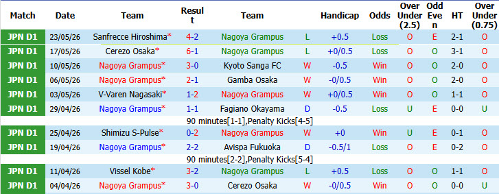 Nhận định, soi kèo Nagoya Grampus vs Machida Zelvia, 12h00 ngày 30/5: Chìm sâu trong khủng hoảng - Ảnh 2