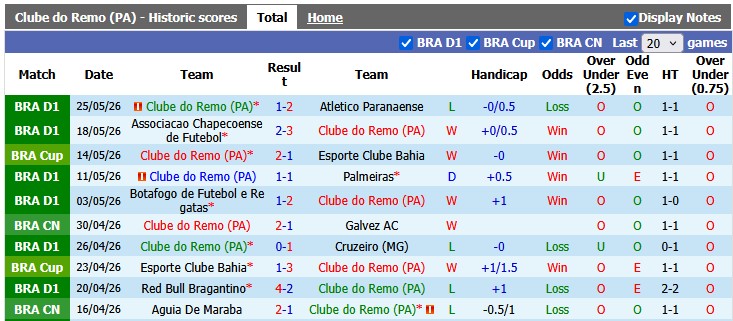 Nhận định, soi kèo Remo vs Sao Paulo, 6h30 ngày 1/6: Chờ đợi bất ngờ - Ảnh 1