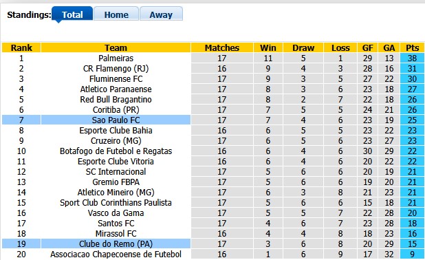 Nhận định, soi kèo Remo vs Sao Paulo, 6h30 ngày 1/6: Chờ đợi bất ngờ - Ảnh 3