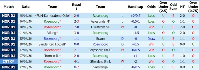 Nhận định, soi kèo Rosenborg vs Bodo Glimt, 0h00 ngày 30/5: Chủ nhà sa sút - Ảnh 1