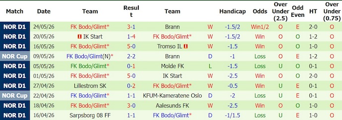 Nhận định, soi kèo Rosenborg vs Bodo Glimt, 0h00 ngày 30/5: Chủ nhà sa sút - Ảnh 2