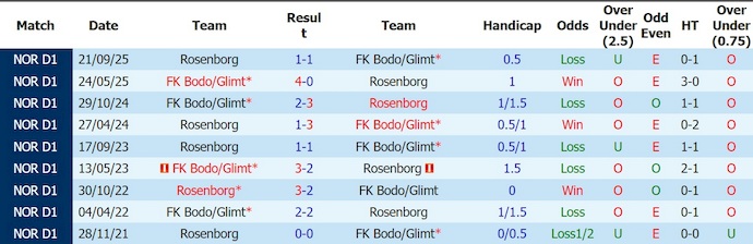 Nhận định, soi kèo Rosenborg vs Bodo Glimt, 0h00 ngày 30/5: Chủ nhà sa sút - Ảnh 3