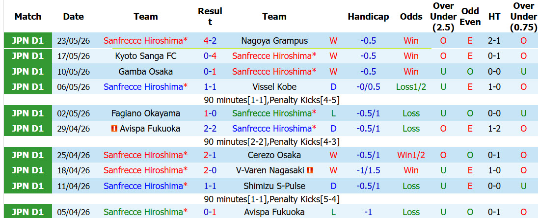 Nhận định, soi kèo Sanfrecce Hiroshima vs Kawasaki Frontale, 12h00 ngày 30/5: Tân dụng triệt để lợi thế - Ảnh 2