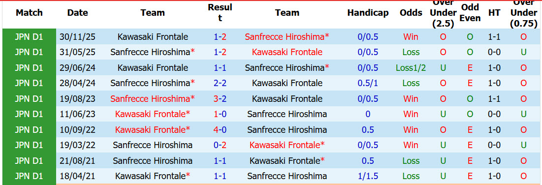 Nhận định, soi kèo Sanfrecce Hiroshima vs Kawasaki Frontale, 12h00 ngày 30/5: Tân dụng triệt để lợi thế - Ảnh 4