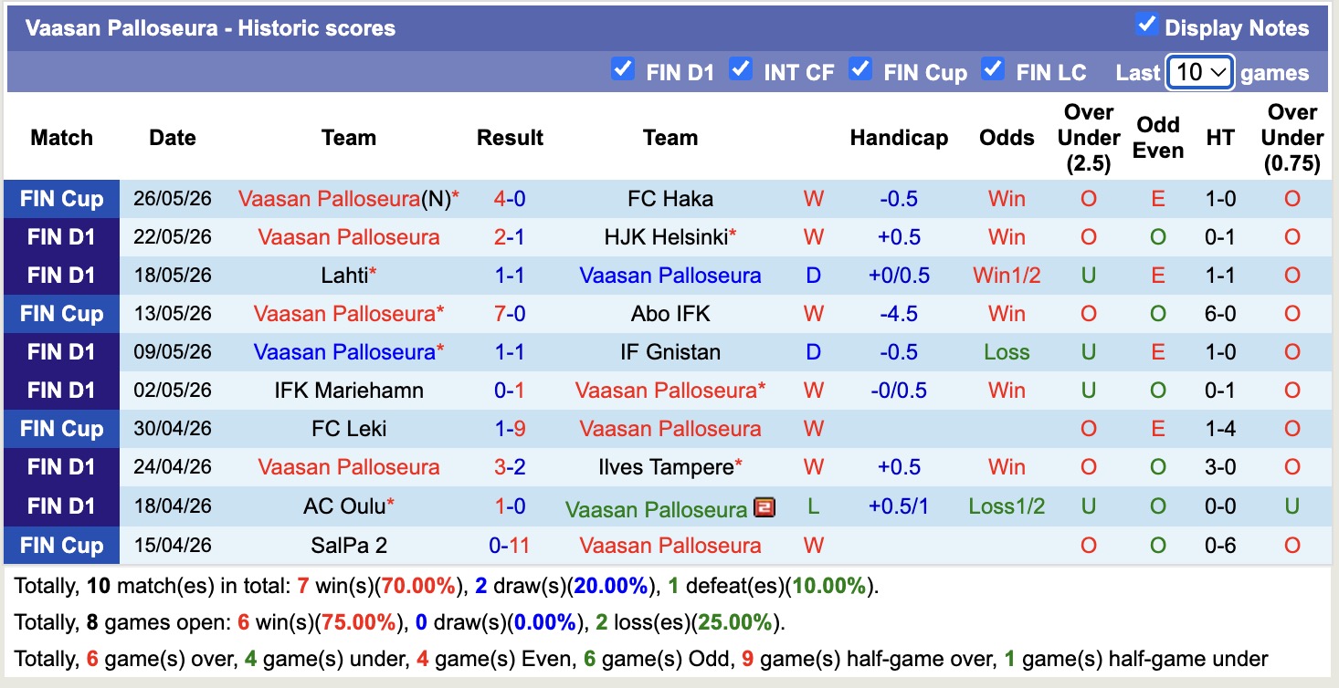 Nhận định, soi kèo Turun Palloseura vs Vaasan Palloseura, 21h00 ngày 30/5: Tiếp tục bất bại - Ảnh 2