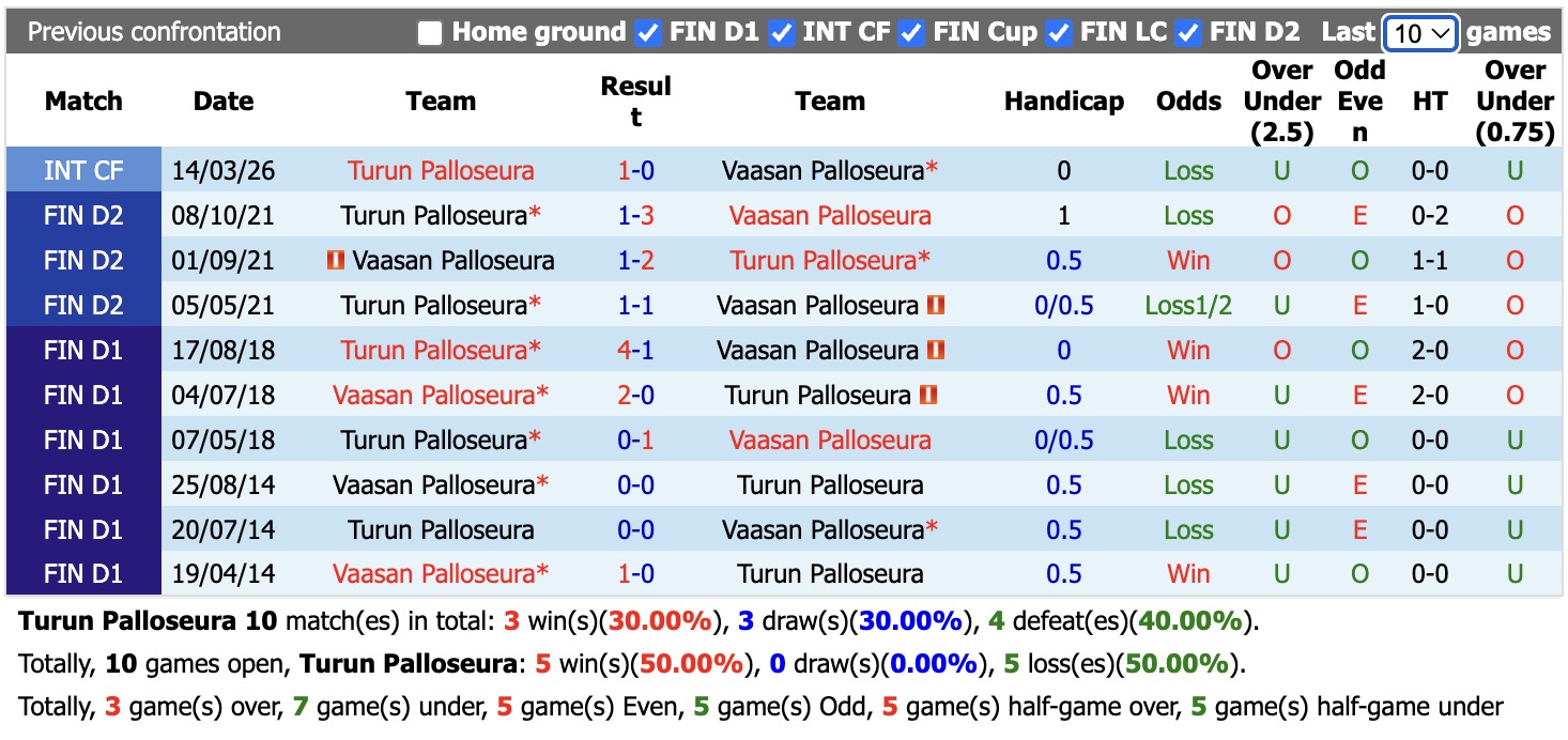 Nhận định, soi kèo Turun Palloseura vs Vaasan Palloseura, 21h00 ngày 30/5: Tiếp tục bất bại - Ảnh 3