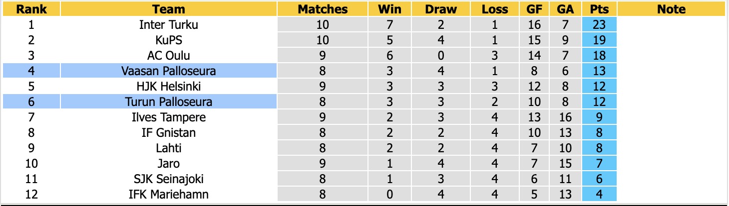 Nhận định, soi kèo Turun Palloseura vs Vaasan Palloseura, 21h00 ngày 30/5: Tiếp tục bất bại - Ảnh 4