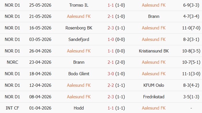 Soi kèo góc Aalesunds FK vs HamKam, 00h00 ngày 30/05 - Ảnh 1