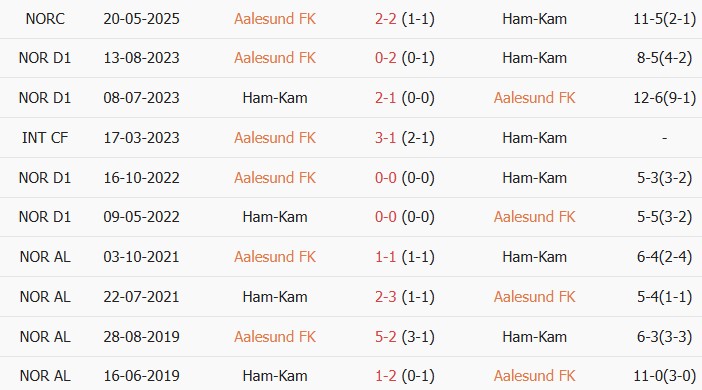 Soi kèo góc Aalesunds FK vs HamKam, 00h00 ngày 30/05 - Ảnh 3