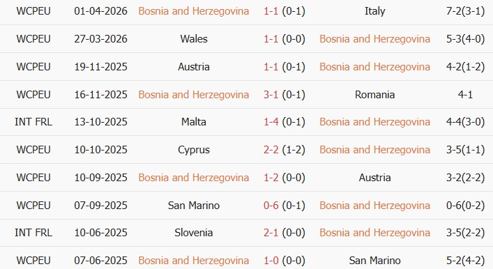Soi kèo góc Bosnia and Herzegovina vs North Macedonia, 01h30 ngày 30/05 - Ảnh 1