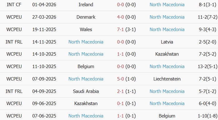 Soi kèo góc Bosnia and Herzegovina vs North Macedonia, 01h30 ngày 30/05 - Ảnh 2