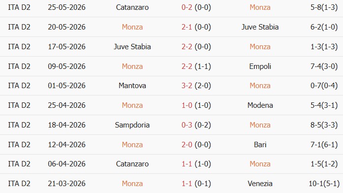 Soi kèo góc Monza vs US Catanzaro 1929, 01h00 ngày 30/05 - Ảnh 1